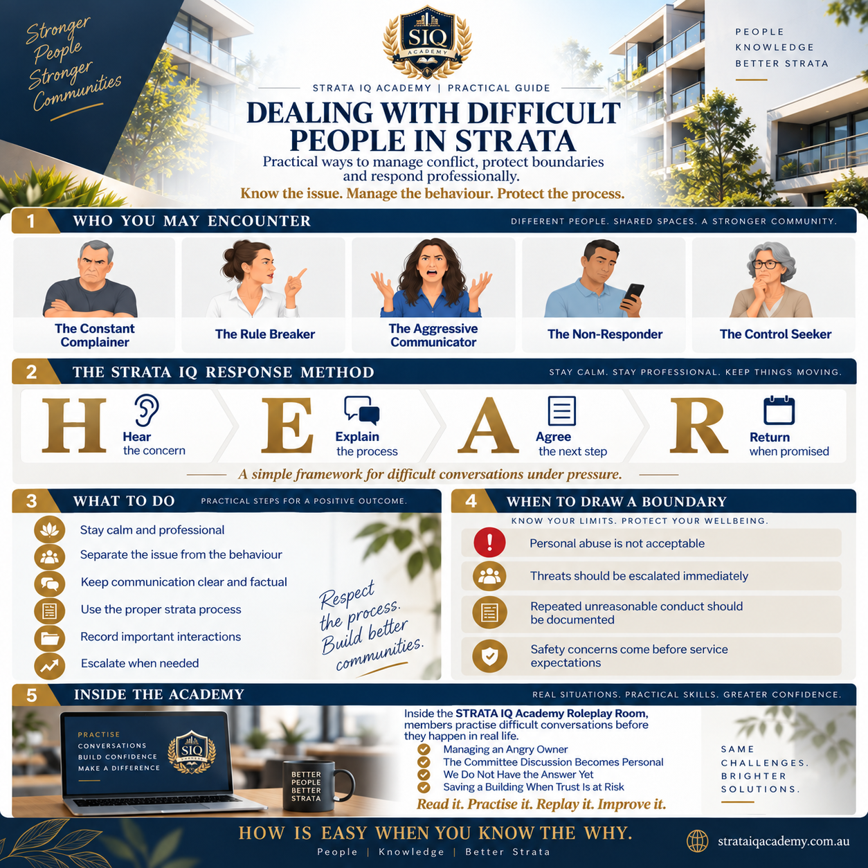 STRATA IQ Academy practical guide infographic explaining the HEAR method and professional boundaries for difficult strata conversations
