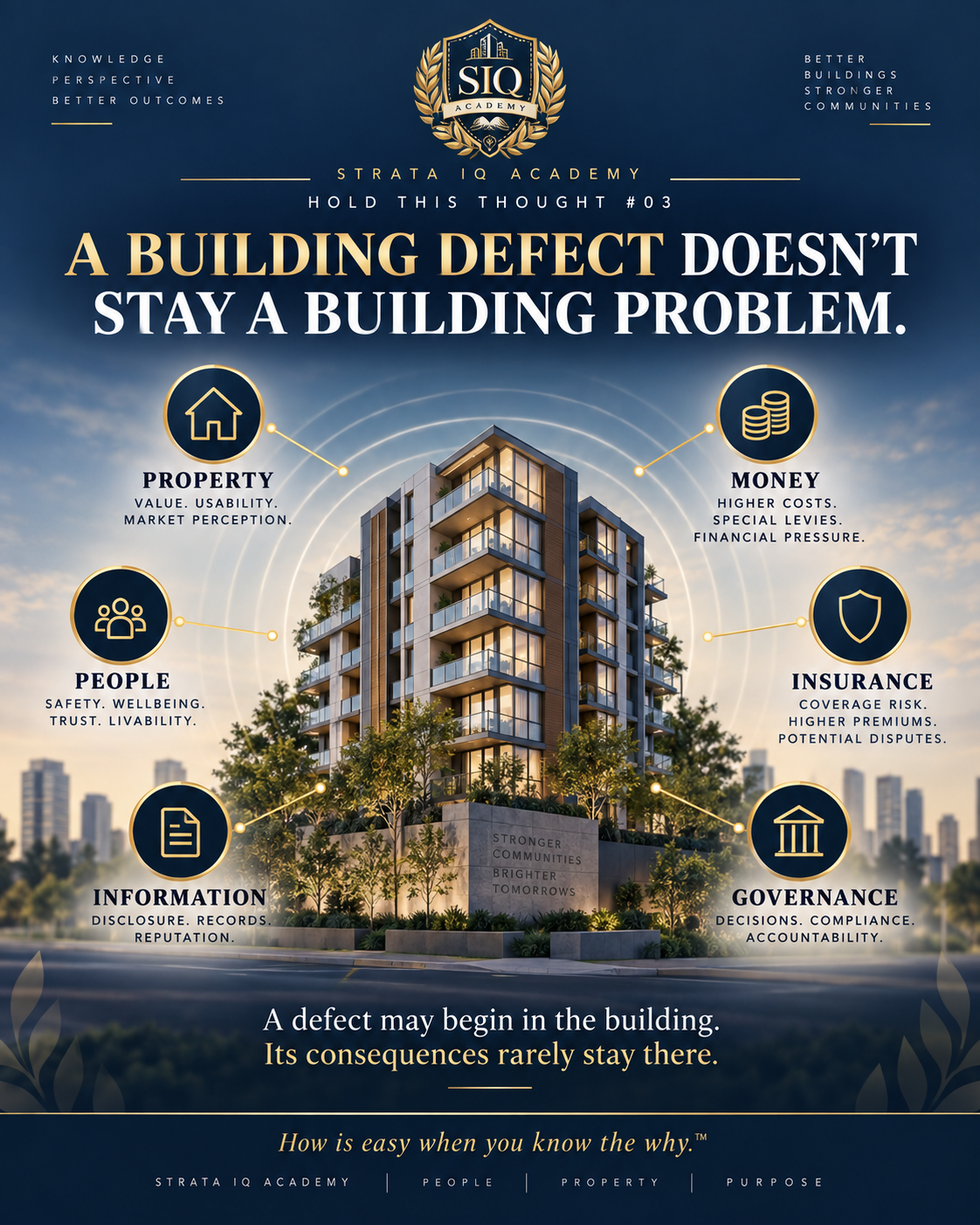 Approved HOLD THIS THOUGHT #03 visual with the official STRATA IQ Academy crest: A Building Defect Doesn’t Stay a Building Problem. Six connected areas surround an apartment building: Property, Money, Insurance, Information, Governance and People.