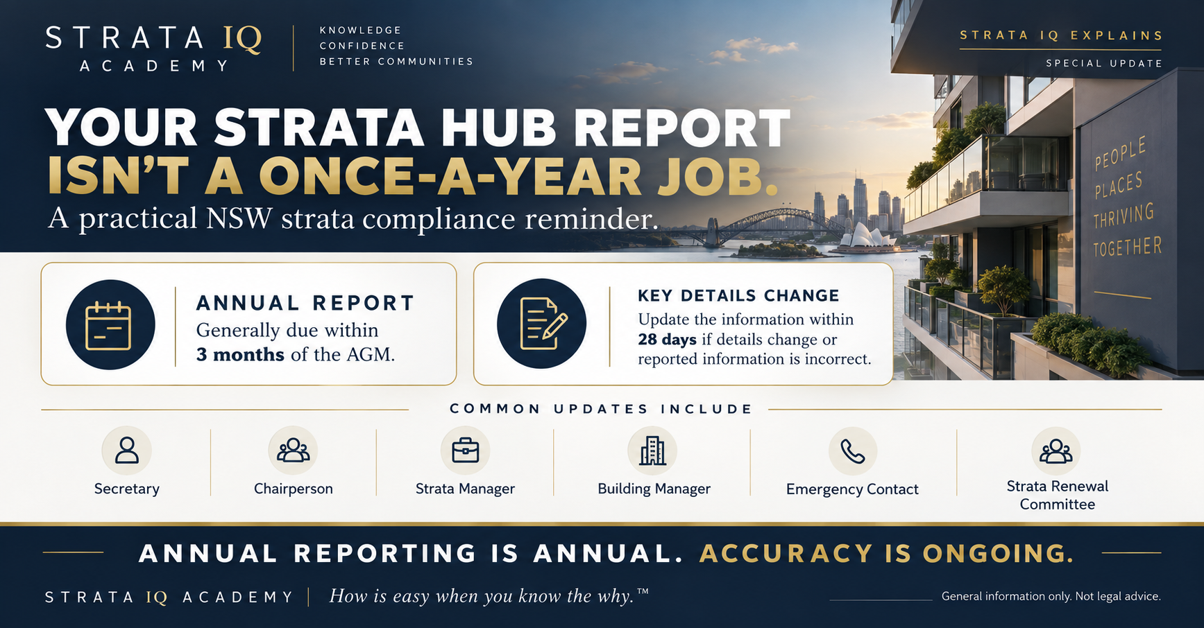 STRATA IQ Academy Explains visual: annual Strata Hub reporting is generally due within three months of the AGM, while changes to key details or incorrect reported information need a timely update. Annual reporting is annual; accuracy is ongoing.