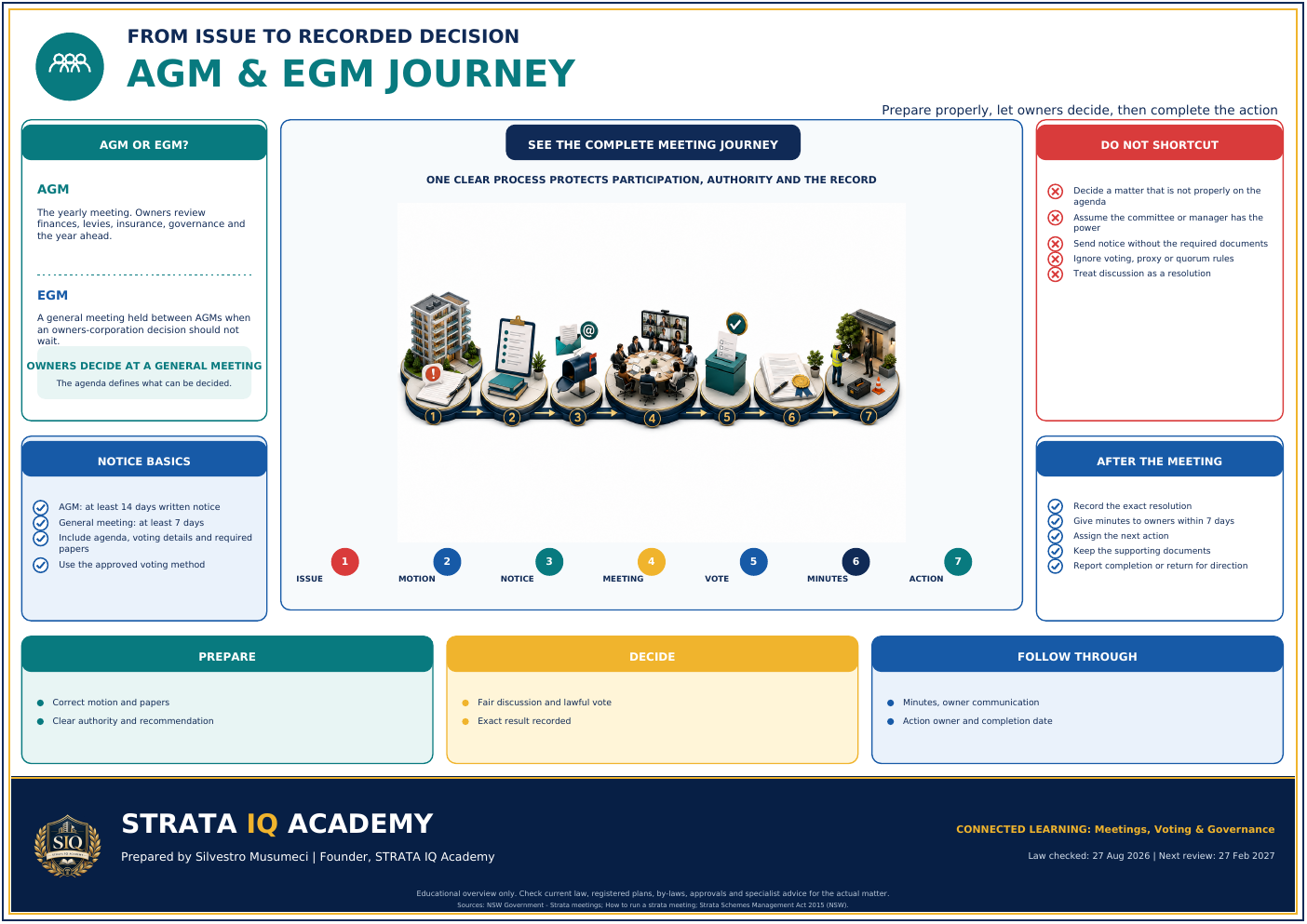 Seven-step visual journey from a strata meeting issue through motion, notice, meeting, voting, minutes and action