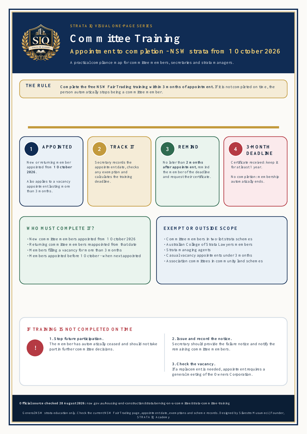 Portrait visual timeline showing NSW strata committee training from appointment through reminder, completion and non-completion