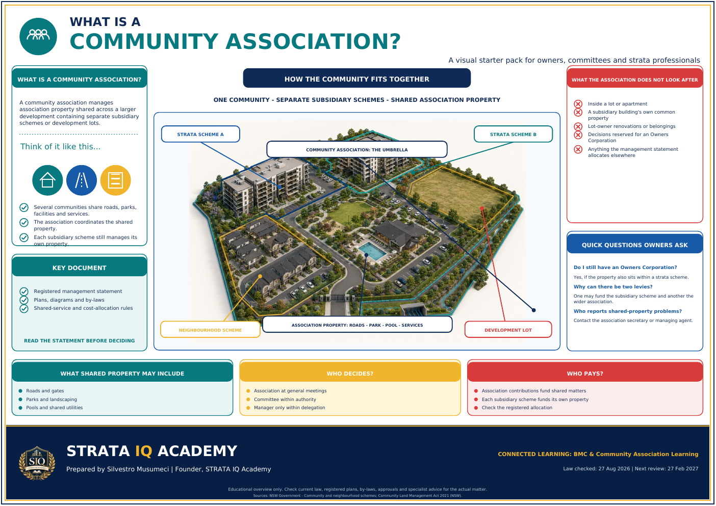 Detailed aerial estate map showing a community association, association property, subsidiary schemes and development lots