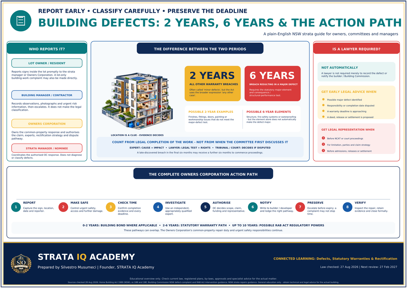 Landscape visual guide with a detailed cutaway apartment building, two-year and six-year statutory warranty pathways, reporting responsibilities, legal escalation points and the complete Owners Corporation action path