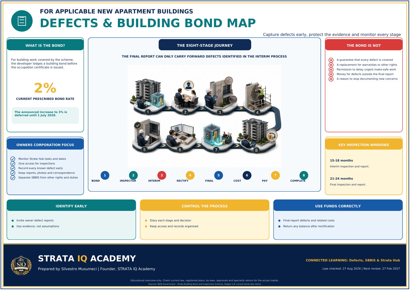 Eight-stage visual map of the NSW Strata Building Bond and Inspections Scheme