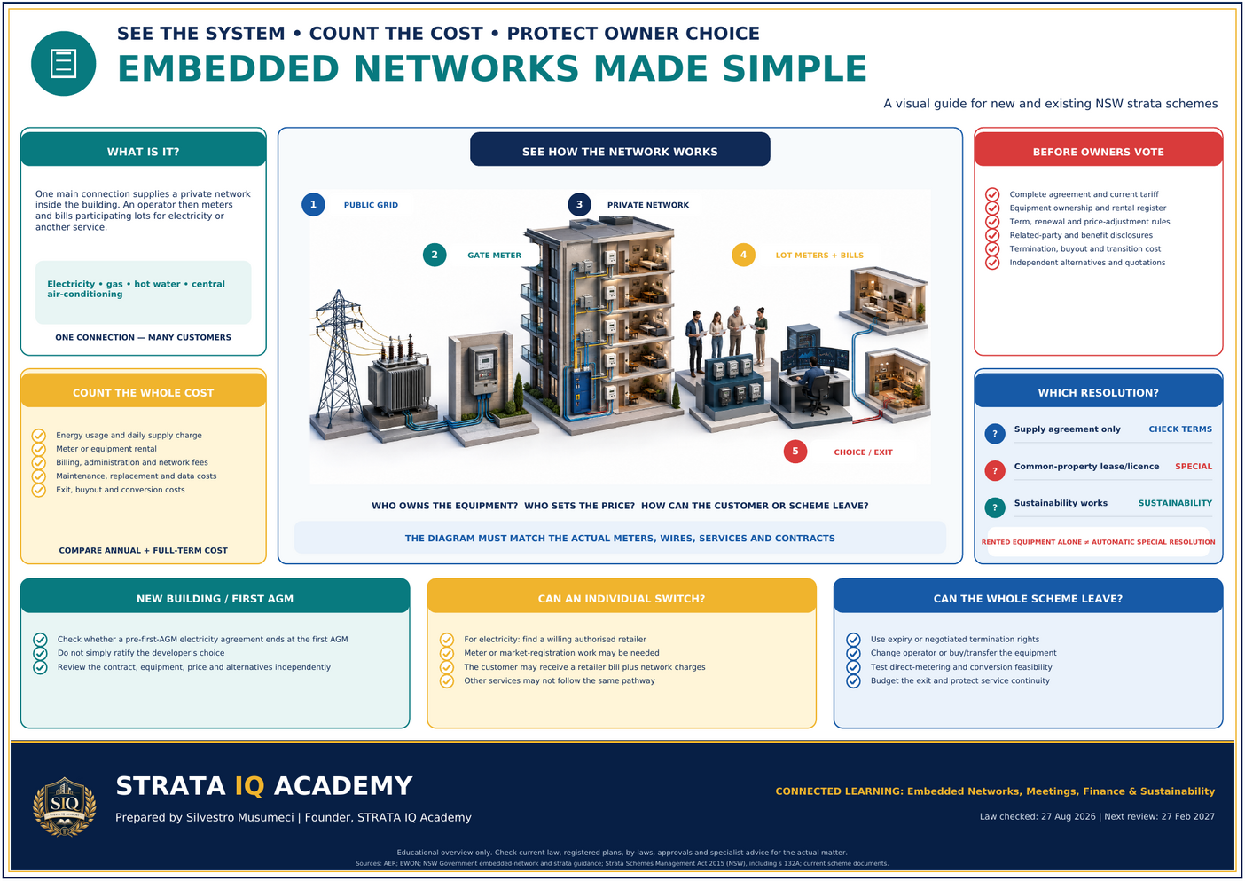Wide visual map showing an embedded network from the public grid and gate meter through private building infrastructure to lot meters, bills and exit choices
