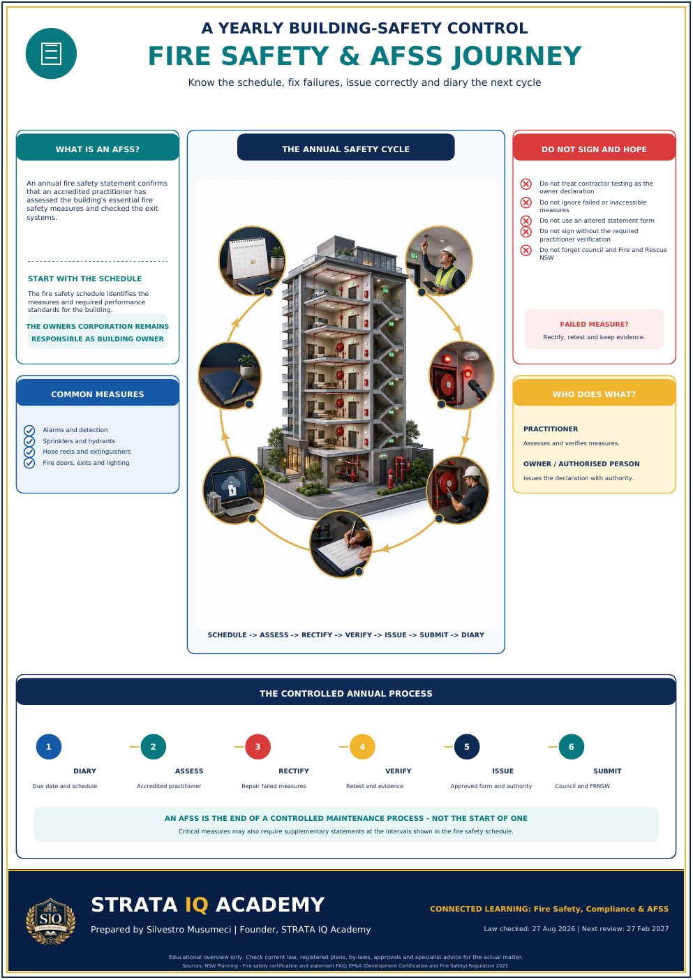Portrait apartment-building visual showing the controlled annual fire safety statement cycle
