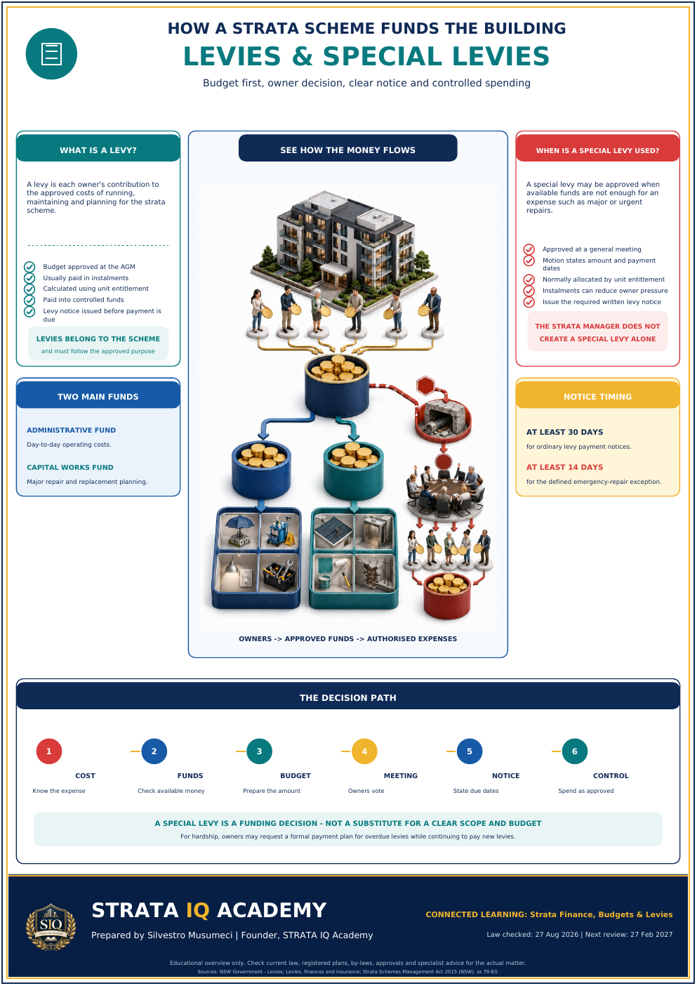 Portrait visual map showing strata levy money flowing into administrative, capital works and special levy pathways