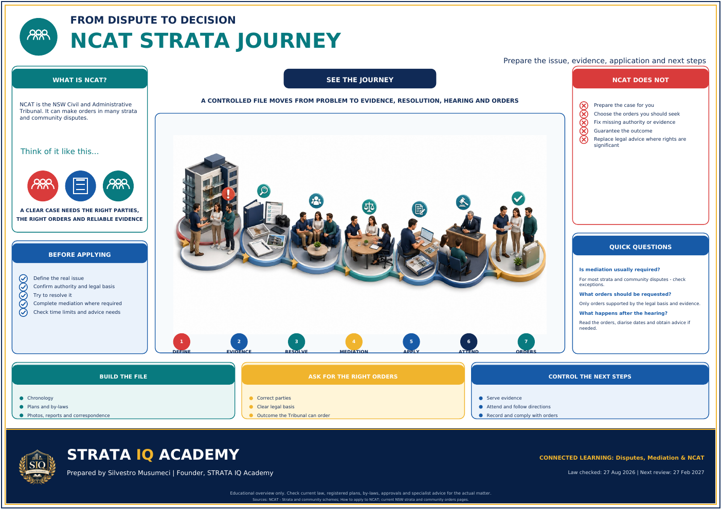Seven-step NCAT strata journey from defining the issue to orders and next steps