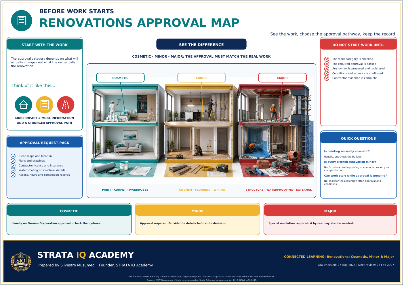 Visual map comparing cosmetic, minor and major strata renovation approval pathways