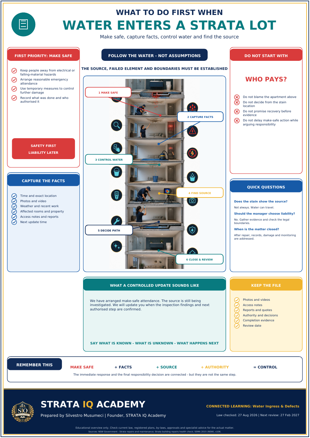 Six-step water ingress first-response process from make-safe through closure and review