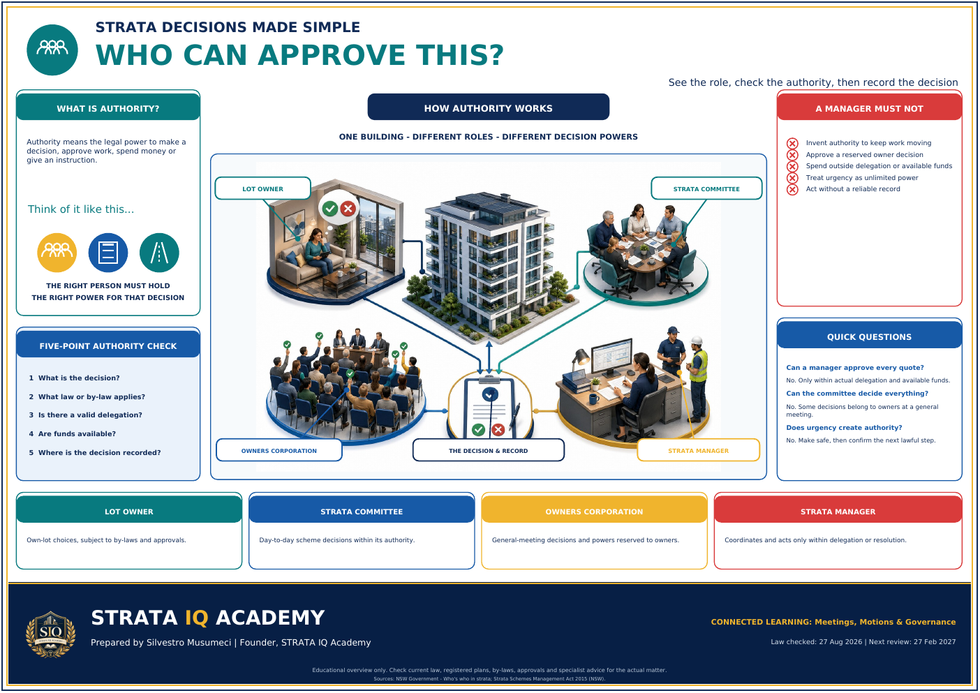 Visual authority map comparing lot owner, strata committee, Owners Corporation and strata manager decisions