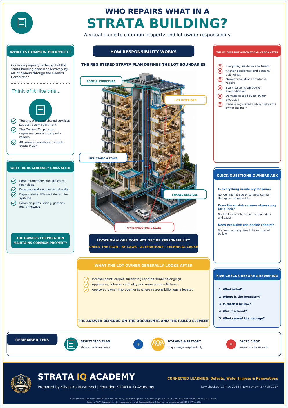 Detailed cutaway visual map of common-property and lot-owner repair responsibility in a strata building